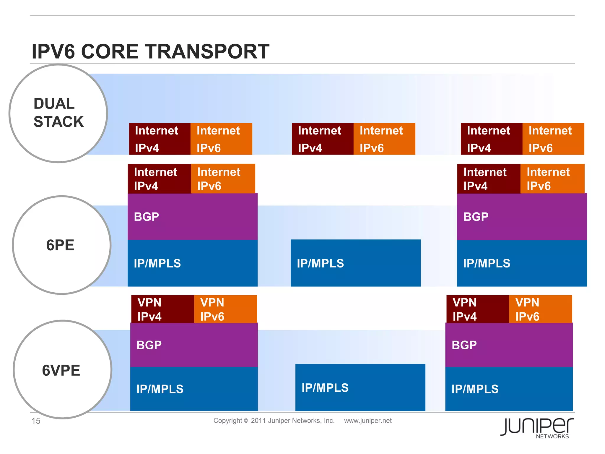 IPV6 CORE TRANSPORT

DUAL
STACK
            Internet   Internet                      Internet           Internet        Internet     Internet
            IPv4       IPv6                          IPv4               IPv6            IPv4         IPv6

            Internet   Internet                                                        Internet     Internet
            IPv4       IPv6                                                            IPv4         IPv6

            BGP                                                                        BGP

     6PE
            IP/MPLS                                 IP/MPLS                            IP/MPLS


            VPN        VPN                                                            VPN          VPN
            IPv4       IPv6                                                           IPv4         IPv6

            BGP                                                                       BGP

     6VPE
            IP/MPLS                                   IP/MPLS                         IP/MPLS

15                        Copyright © 2011 Juniper Networks, Inc.   www.juniper.net
 