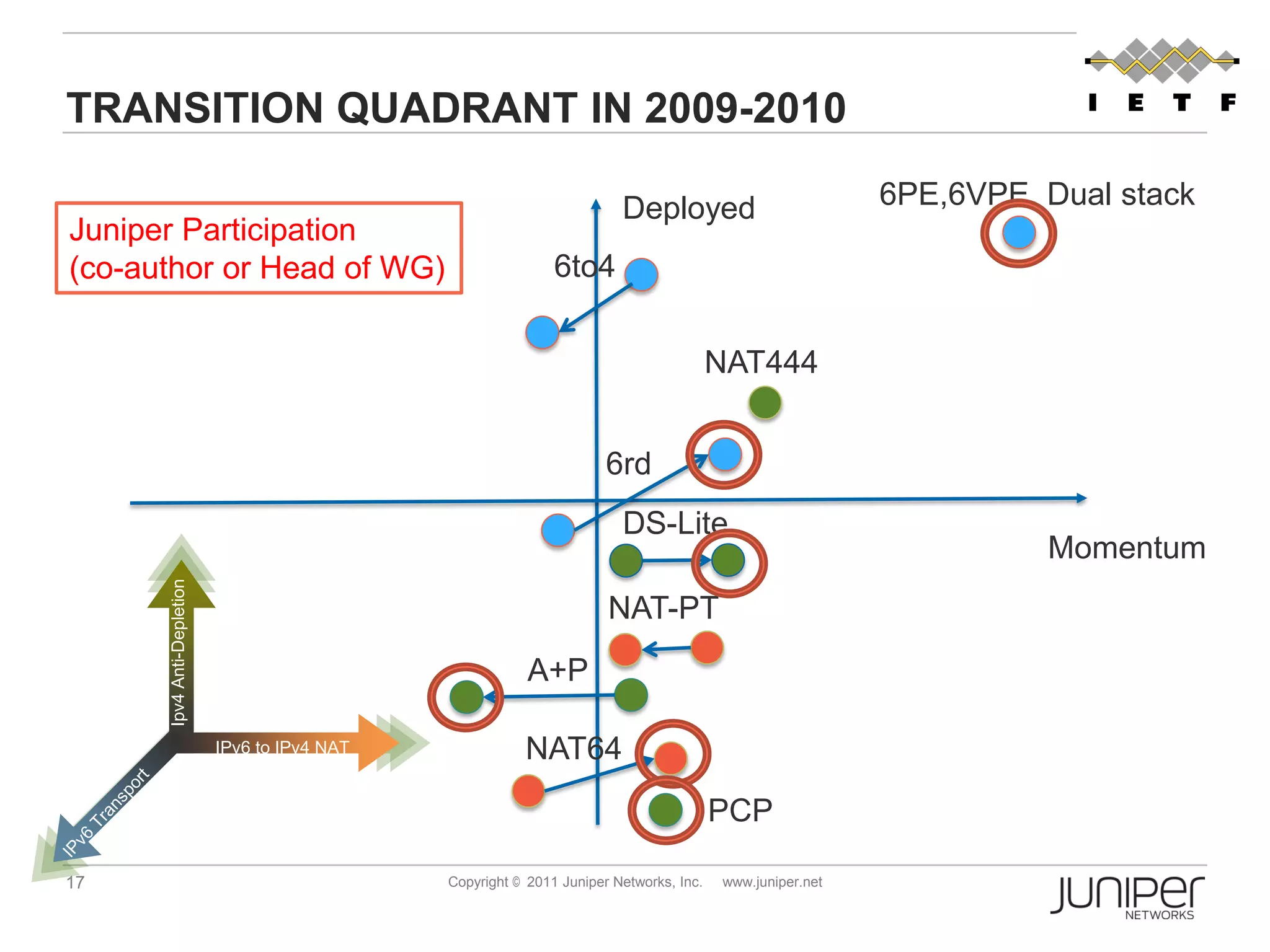 TRANSITION QUADRANT IN 2009-2010

                                                                         Deployed                          6PE,6VPE, Dual stack
Juniper Participation
(co-author or Head of WG)                                      6to4


                                                                                         NAT444


                                                                       6rd
                                                                         DS-Lite
                                                                                                                     Momentum
      Ipv4 Anti-Depletion




                                                                       NAT-PT
                                                           A+P

                            IPv6 to IPv4 NAT              NAT64
                                                                                         PCP

17                                             Copyright © 2011 Juniper Networks, Inc.   www.juniper.net
 
