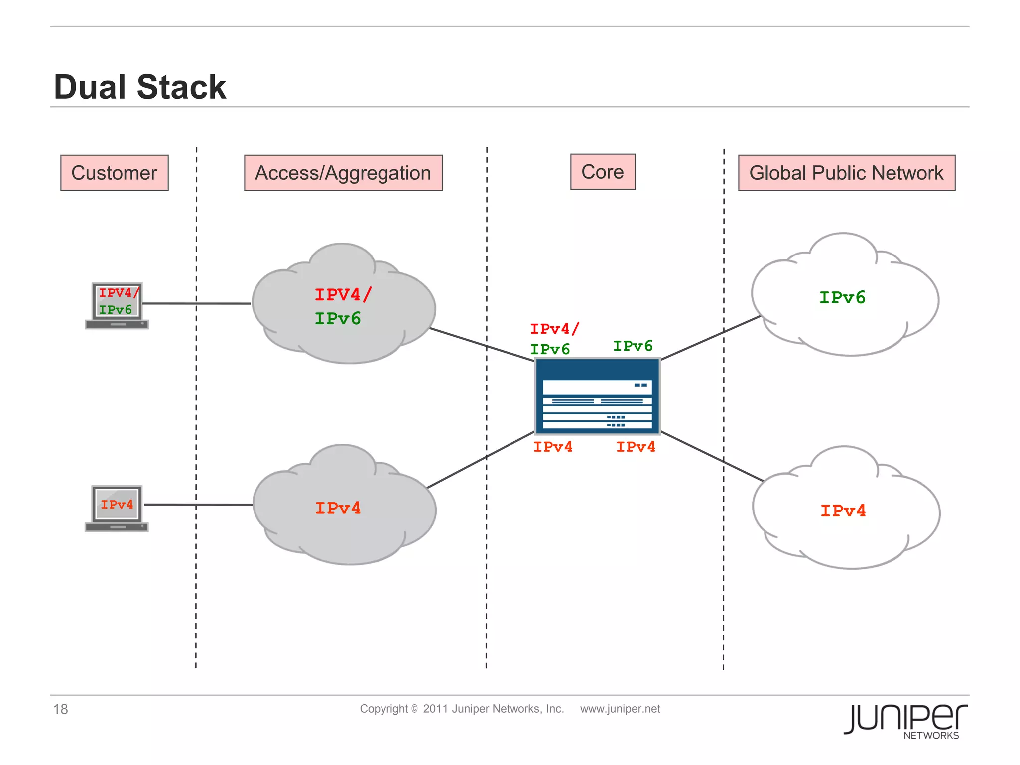 Dual Stack

     Customer   Access/Aggregation                                  Core              Global Public Network




       IPV4/         IPV4/                                                                   IPv6
       IPv6
                     IPv6                                 IPv4/
                                                          IPv6           IPv6




                                                          IPv4            IPv4


       IPv4           IPv4                                                                   IPv4




18                        Copyright © 2011 Juniper Networks, Inc.   www.juniper.net
 