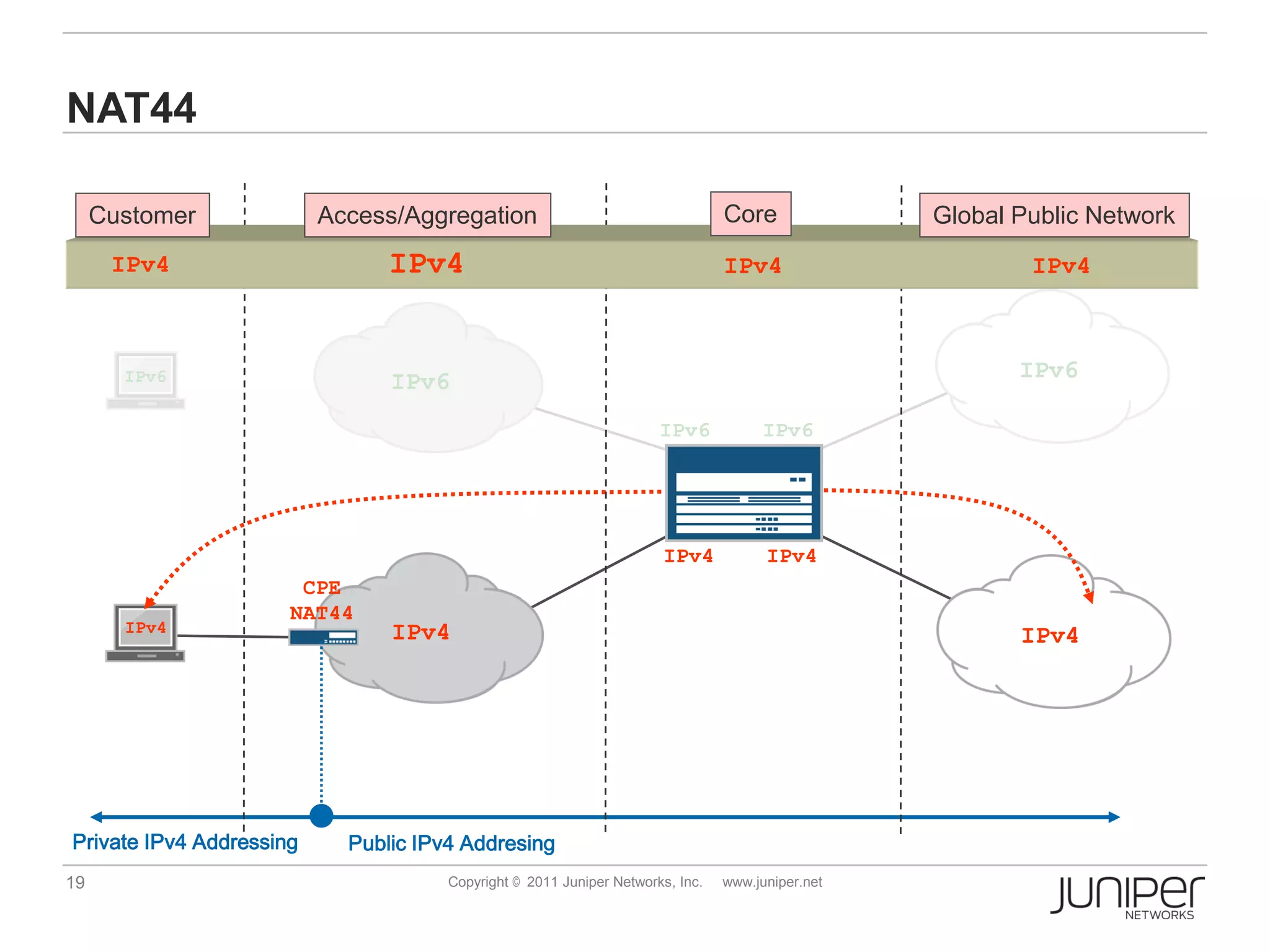 NAT44

     Customer             Access/Aggregation                                    Core              Global Public Network
      IPv4                      IPv4
                                IPv4                                            IPv4                      IPv4



       IPv6                     IPv6                                                                     IPv6

                                                                      IPv6           IPv6




                                                                      IPv4            IPv4
                       CPE
                      NAT44
       IPv4                     IPv4                                                                     IPv4




Private IPv4 Addressing     Public IPv4 Addresing
19                                    Copyright © 2011 Juniper Networks, Inc.   www.juniper.net
 