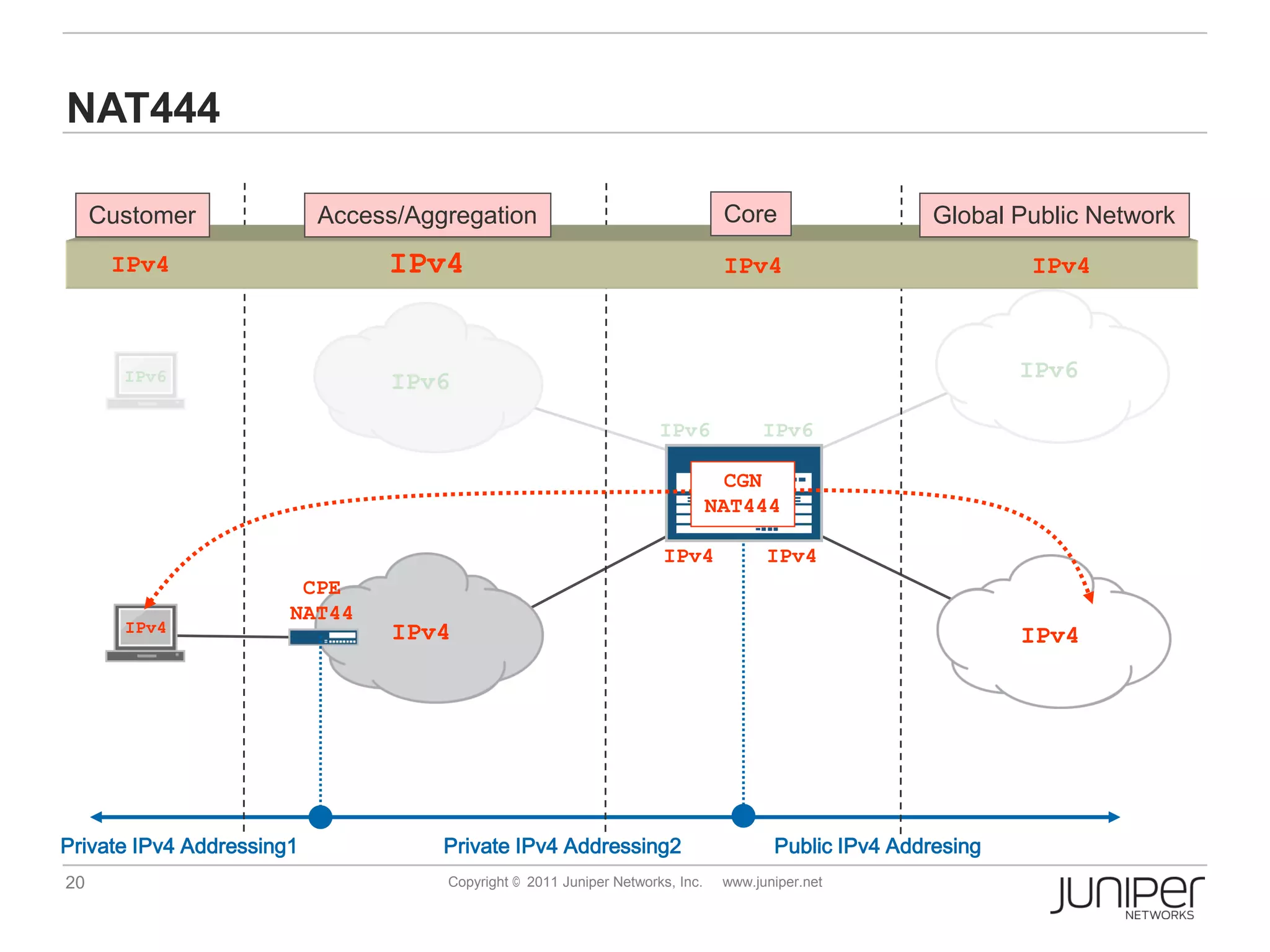 NAT444

     Customer              Access/Aggregation                                   Core                   Global Public Network
      IPv4                      IPv4
                                IPv4                                            IPv4                           IPv4



       IPv6                     IPv6                                                                           IPv6

                                                                     IPv6            IPv6

                                                                                 CGN
                                                                               NAT444

                                                                     IPv4             IPv4
                        CPE
                       NAT44
       IPv4                      IPv4                                                                          IPv4




Private IPv4 Addressing1             Private IPv4 Addressing2                          Public IPv4 Addresing
20                                   Copyright © 2011 Juniper Networks, Inc.    www.juniper.net
 