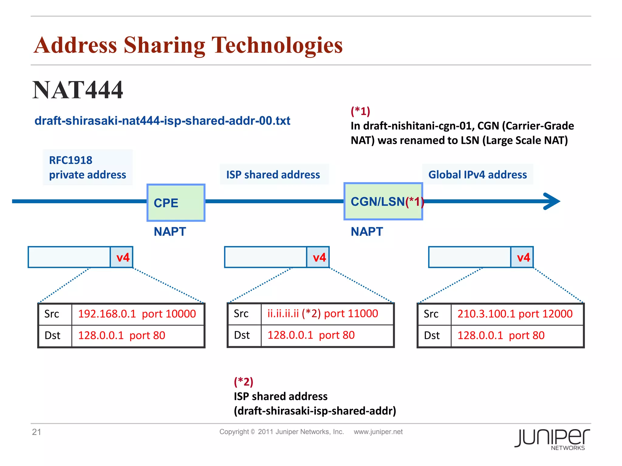 Address Sharing Technologies
NAT444
                                                                              (*1)
draft-shirasaki-nat444-isp-shared-addr-00.txt                                 In draft-nishitani-cgn-01, CGN (Carrier-Grade
                                                                              NAT) was renamed to LSN (Large Scale NAT)
     RFC1918
     private address                  ISP shared address                                        Global IPv4 address

                         CPE                                                  CGN/LSN(*1)

                         NAPT                                                 NAPT

                  v4                                             v4                                              v4



     Src   192.168.0.1 port 10000       Src       ii.ii.ii.ii (*2) port 11000                   Src   210.3.100.1 port 12000
     Dst   128.0.0.1 port 80            Dst       128.0.0.1 port 80                             Dst   128.0.0.1 port 80


                                        (*2)
                                        ISP shared address
                                        (draft-shirasaki-isp-shared-addr)
21                                  Copyright © 2011 Juniper Networks, Inc.   www.juniper.net
 