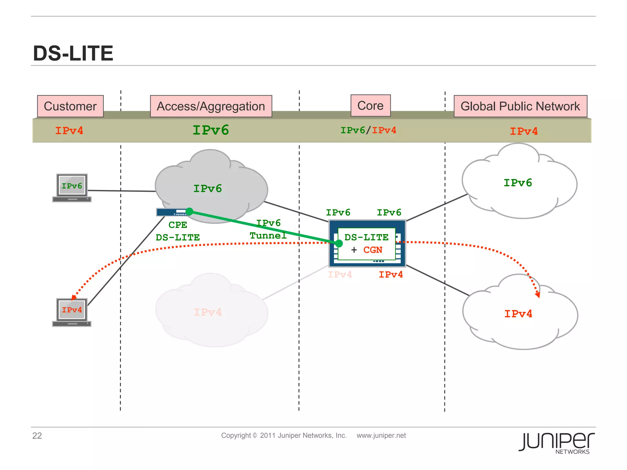 DS-LITE

     Customer   Access/Aggregation                                  Core              Global Public Network
      IPv4           IPv6
                     IPv6                                     IPv6/IPv4                       IPv4



       IPv6          IPv6                                                                    IPv6

                                                          IPv6           IPv6
                  CPE              IPv6
                DS-LITE           Tunnel                        DS-LITE
                                                                 + CGN

                                                          IPv4            IPv4


       IPv4           IPv4                                                                   IPv4




22                        Copyright © 2011 Juniper Networks, Inc.   www.juniper.net
 