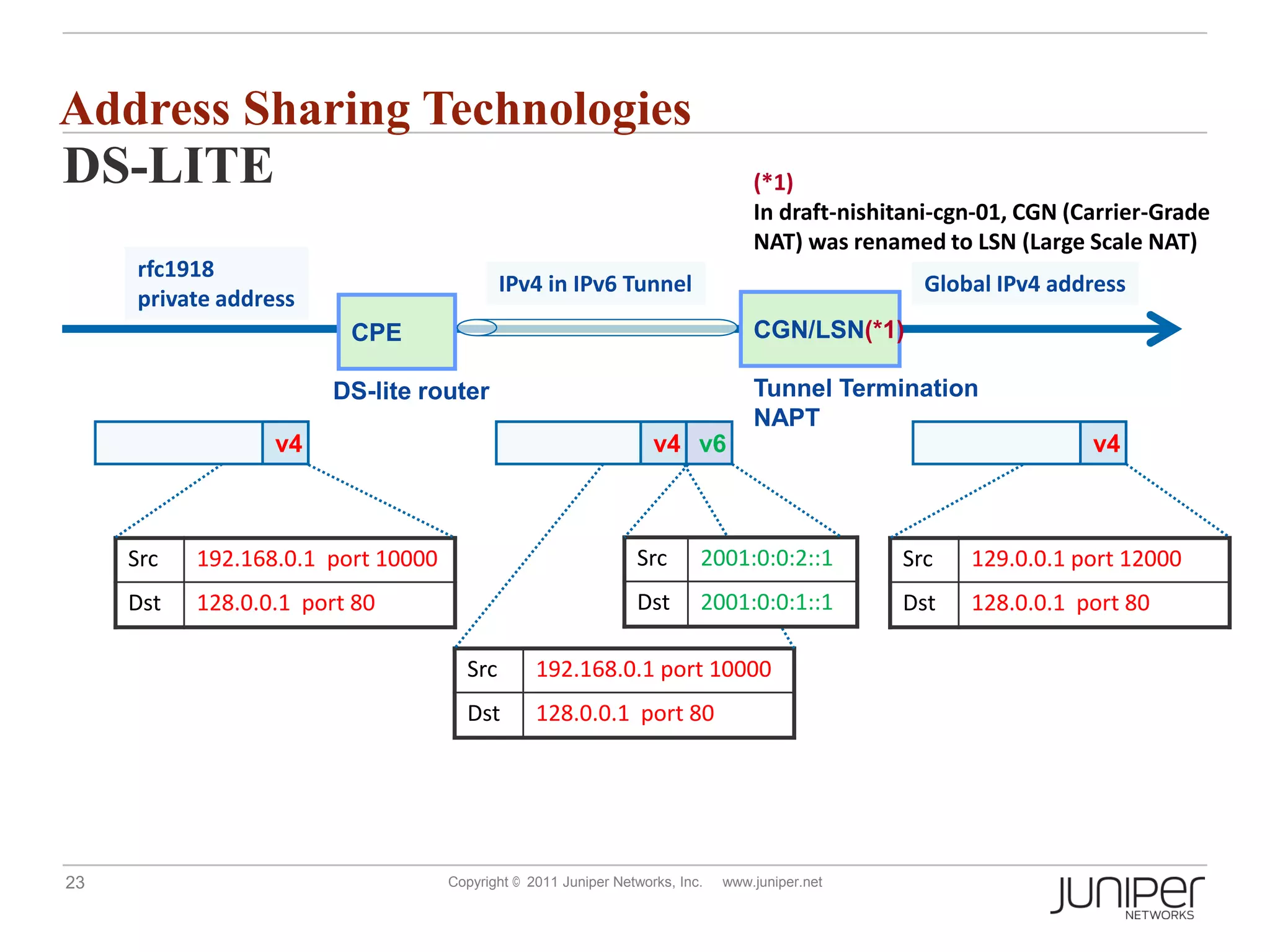 Address Sharing Technologies S-lite
DS-LITE                                                                           (*1)
                                                                                  In draft-nishitani-cgn-01, CGN (Carrier-Grade
                                                                                  NAT) was renamed to LSN (Large Scale NAT)
     rfc1918
                                            IPv4 in IPv6 Tunnel                                   Global IPv4 address
     private address
                         CPE                                                      CGN/LSN(*1)

                       DS-lite router                                             Tunnel Termination
                                                                                  NAPT
                  v4                                               v4 v6                                           v4



     Src   192.168.0.1 port 10000                               Src       2001:0:0:2::1         Src    129.0.0.1 port 12000
     Dst   128.0.0.1 port 80                                    Dst       2001:0:0:1::1         Dst    128.0.0.1 port 80

                                      Src        192.168.0.1 port 10000
                                      Dst        128.0.0.1 port 80




23                                  Copyright © 2011 Juniper Networks, Inc.   www.juniper.net
 