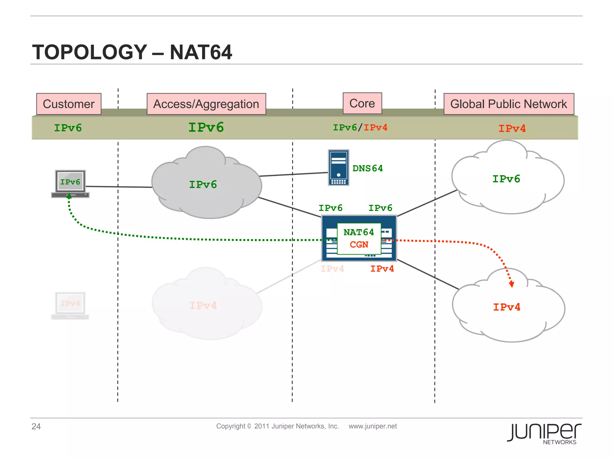 TOPOLOGY – NAT64

     Customer   Access/Aggregation                                  Core              Global Public Network
      IPv6           IPv6
                     IPv6                                     IPv6/IPv4                       IPv4


                                                                     DNS64
       IPv6          IPv6                                                                    IPv6

                                                          IPv6           IPv6

                                                                    NAT64
                                                                     CGN

                                                          IPv4            IPv4


       IPv4           IPv4                                                                   IPv4




24                        Copyright © 2011 Juniper Networks, Inc.   www.juniper.net
 
