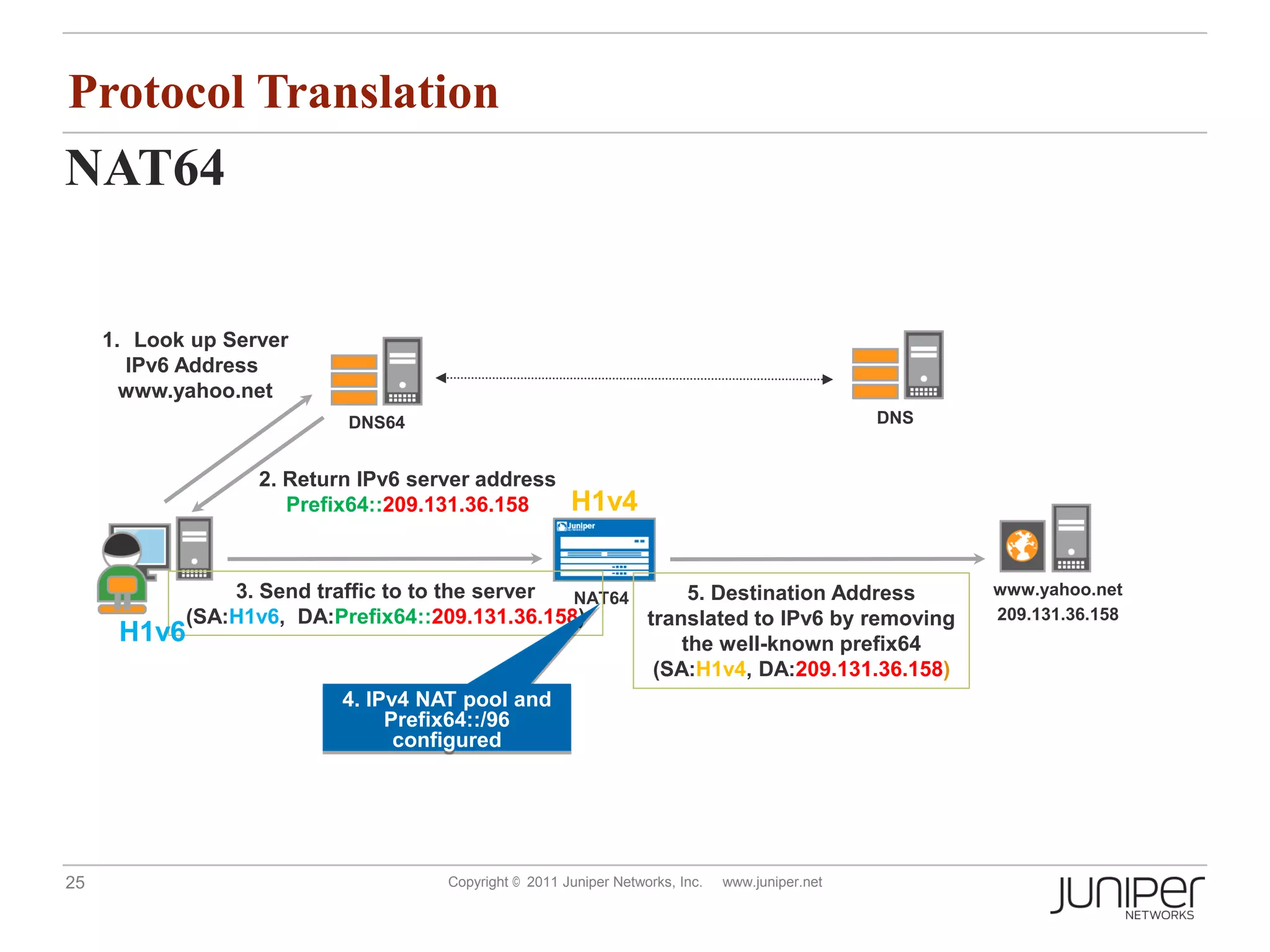 Protocol Translation
NAT64


     1. Look up Server
       IPv6 Address
       www.yahoo.net
                           DNS64                                                                 DNS


                   2. Return IPv6 server address
                      Prefix64::209.131.36.158         H1v4


               3. Send traffic to to the server            5. Destination Address                      www.yahoo.net
                                                NAT64
           (SA:H1v6, DA:Prefix64::209.131.36.158)     translated to IPv6 by removing                   209.131.36.158
      H1v6                                                the well-known prefix64
                                                       (SA:H1v4, DA:209.131.36.158)
                          4. IPv4 NAT pool and
                               Prefix64::/96
                                configured




25                                   Copyright © 2011 Juniper Networks, Inc.   www.juniper.net
 