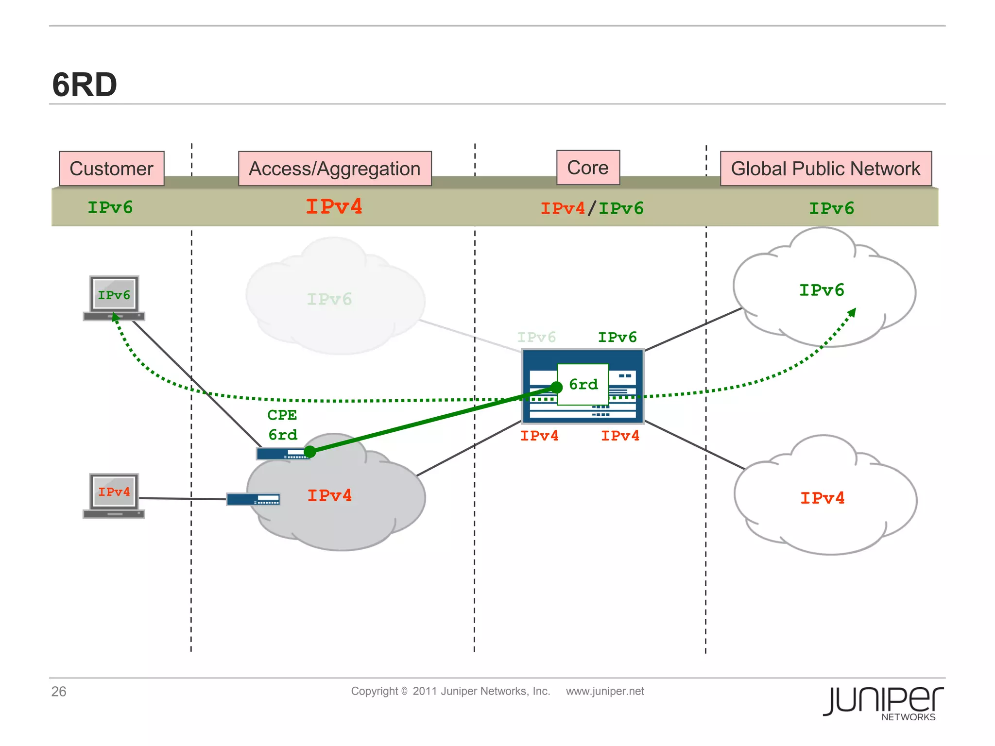 6RD

     Customer   Access/Aggregation                                  Core              Global Public Network
      IPv6             IPv4
                       IPv4                                   IPv4/IPv6                       IPv6



       IPv6            IPv6                                                                  IPv6

                                                          IPv6           IPv6

                                                                    6rd
                 CPE
                 6rd                                      IPv4            IPv4


       IPv4            IPv4                                                                  IPv4




26                        Copyright © 2011 Juniper Networks, Inc.   www.juniper.net
 