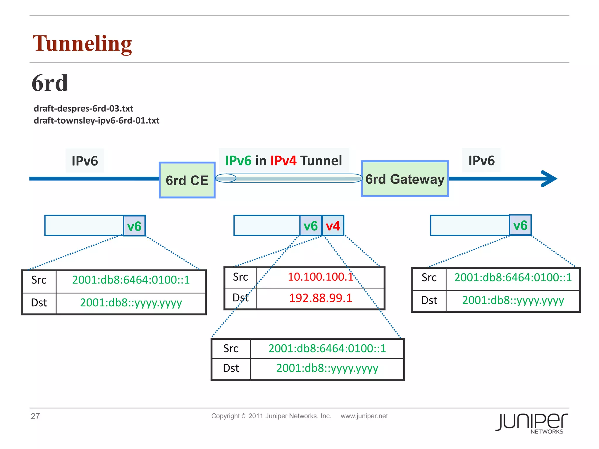 Tunneling
6rd
draft-despres-6rd-03.txt
draft-townsley-ipv6-6rd-01.txt



         IPv6                                 IPv6 in IPv4 Tunnel                                             IPv6
                                 6rd CE                                                    6rd Gateway


                      v6                                               v6 v4                                          v6



Src      2001:db8:6464:0100::1                   Src              10.100.100.1                        Src   2001:db8:6464:0100::1

Dst       2001:db8::yyyy.yyyy                   Dst                192.88.99.1                        Dst    2001:db8::yyyy.yyyy


                                             Src            2001:db8:6464:0100::1
                                             Dst               2001:db8::yyyy.yyyy


27                                        Copyright © 2011 Juniper Networks, Inc.   www.juniper.net
 