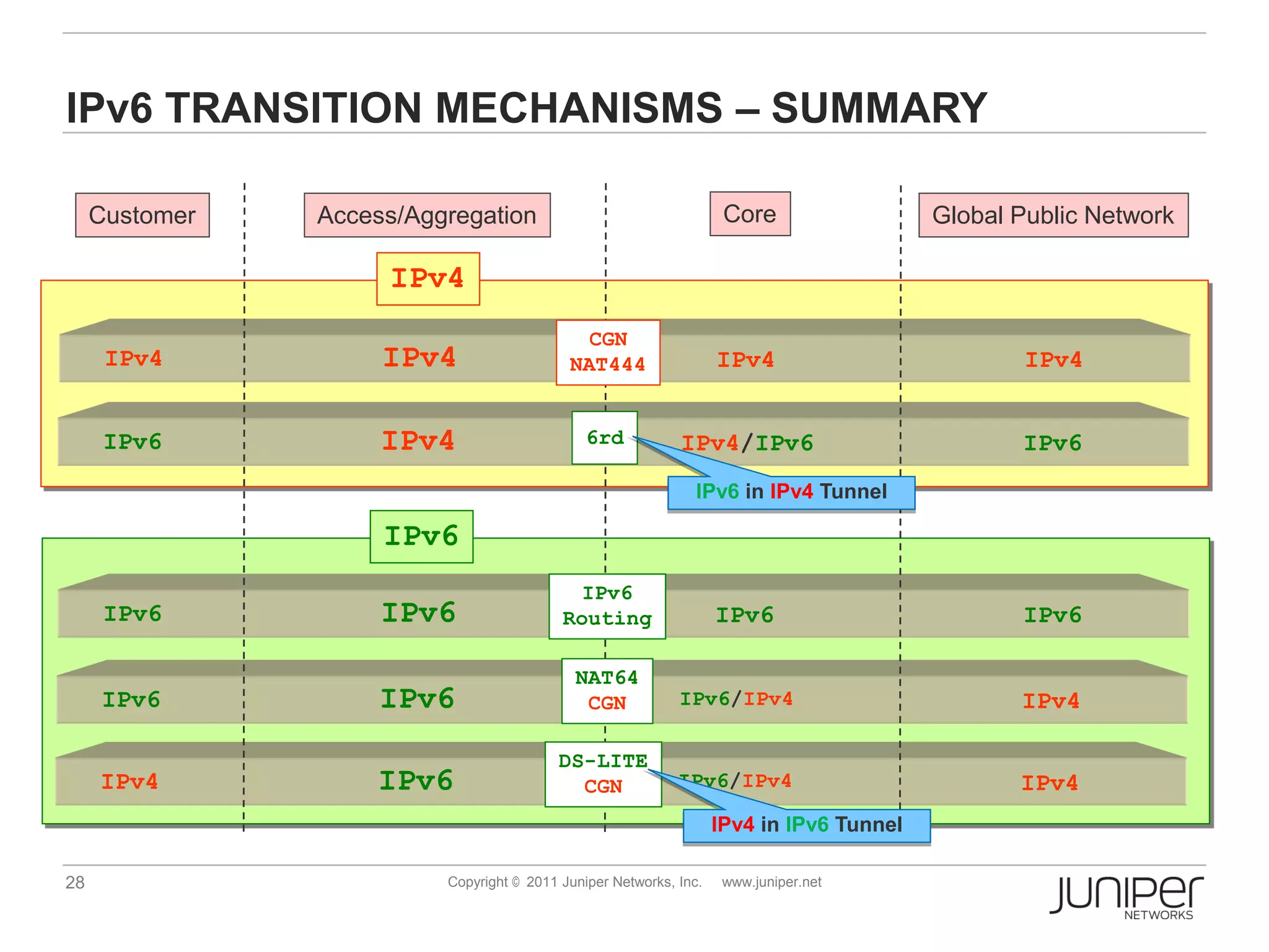 IPv6 TRANSITION MECHANISMS – SUMMARY

     Customer   Access/Aggregation                                   Core                 Global Public Network

                     IPv4
                                              CGN
      IPv4           IPv4                   NAT444                  IPv4                         IPv4


      IPv6           IPv4                      6rd           IPv4/IPv6                           IPv6
                                                                IPv6 in IPv4 Tunnel

                     IPv6
                                             IPv6
      IPv6           IPv6                  Routing                  IPv6                         IPv6

                                             NAT64
     IPv6            IPv6                     CGN            IPv6/IPv4                           IPv4

                                           DS-LITE
     IPv4           IPv6                     CGN             IPv6/IPv4                           IPv4
                                                                    IPv4 in IPv6 Tunnel

28                        Copyright © 2011 Juniper Networks, Inc.    www.juniper.net
 