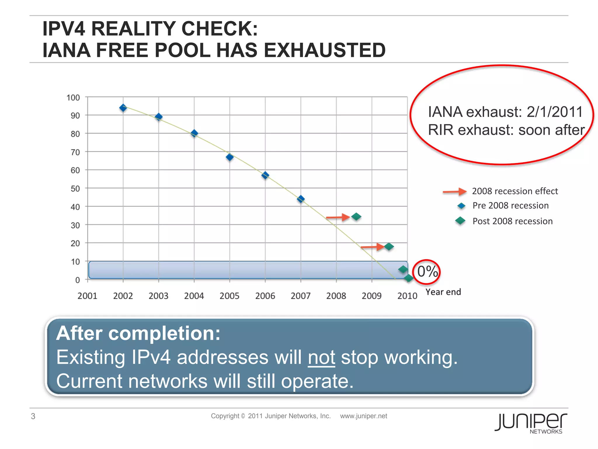 IPV4 REALITY CHECK:
    IANA FREE POOL HAS EXHAUSTED

                                                                                  IANA exhaust: 2/1/2011
                                                                                  RIR exhaust: soon after


                                                                                        2008 recession effect
                                                                                        Pre 2008 recession
                                                                                        Post 2008 recession




                                                                                  0%



     After completion:
     Existing IPv4 addresses will not stop working.
     Current networks will still operate.
3                     Copyright © 2011 Juniper Networks, Inc.   www.juniper.net
 