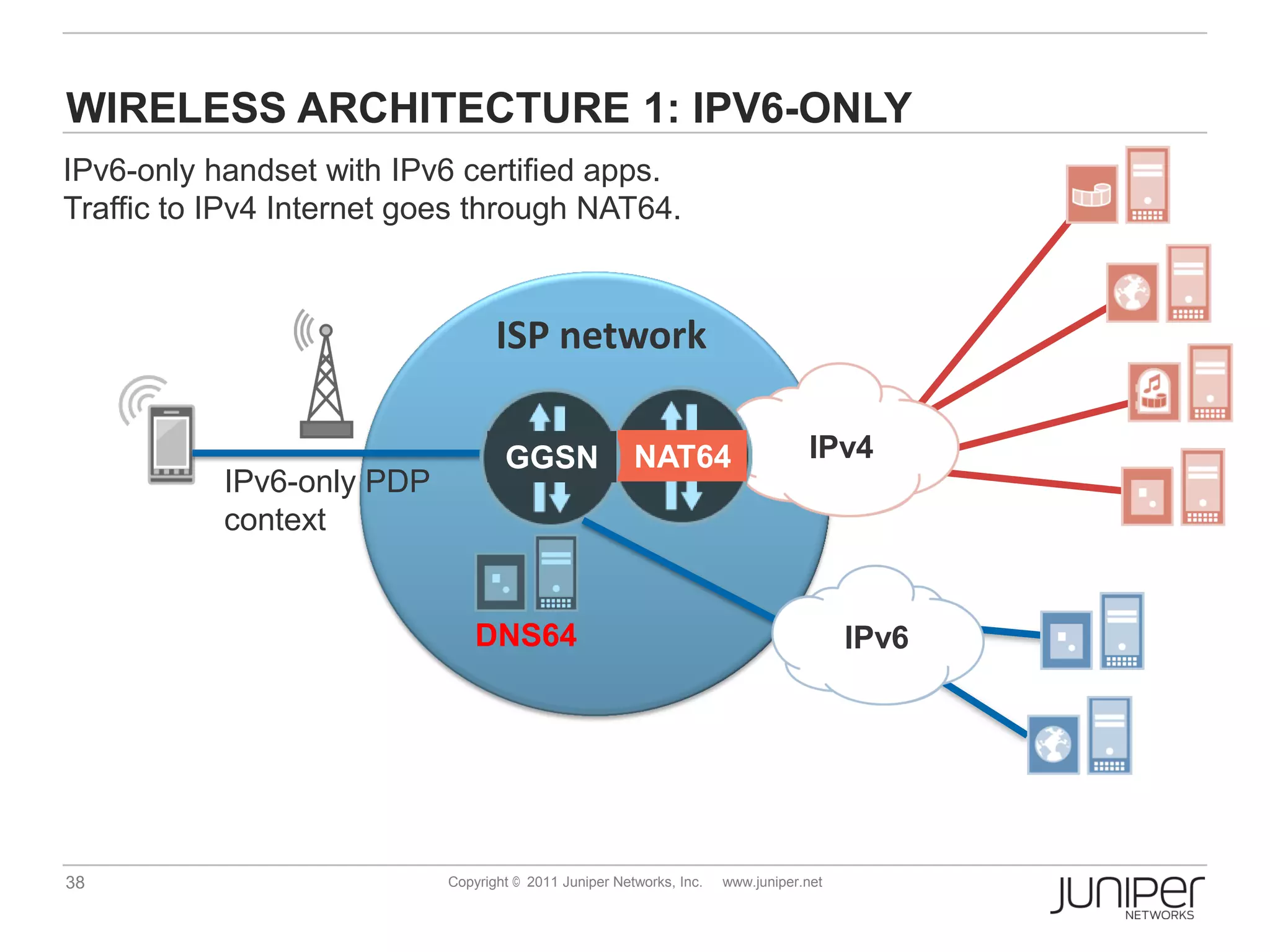WIRELESS ARCHITECTURE 1: IPV6-ONLY
IPv6-only handset with IPv6 certified apps.
Traffic to IPv4 Internet goes through NAT64.



                                  ISP network

                                   GGSN                NAT64                     IPv4
           IPv6-only PDP
           context


                               DNS64                                                   IPv6




38                         Copyright © 2011 Juniper Networks, Inc.   www.juniper.net
 