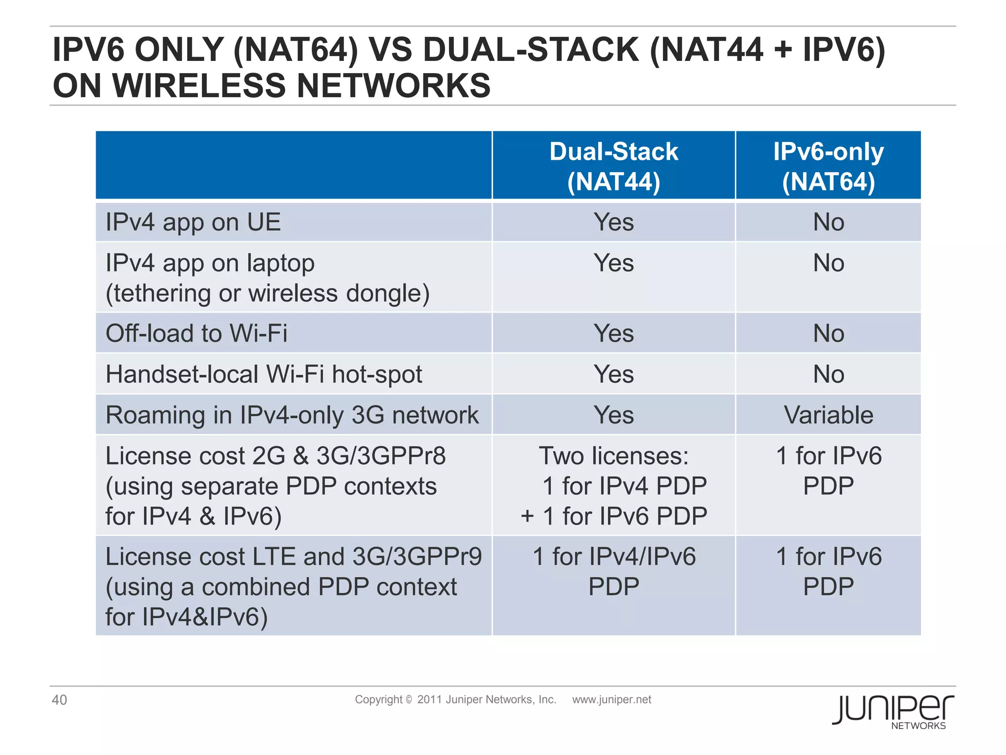 IPV6 ONLY (NAT64) VS DUAL-STACK (NAT44 + IPV6)
ON WIRELESS NETWORKS
                                                                 Dual-Stack             IPv6-only
                                                                  (NAT44)                (NAT64)
     IPv4 app on UE                                                       Yes              No
     IPv4 app on laptop                                                   Yes              No
     (tethering or wireless dongle)
     Off-load to Wi-Fi                                                    Yes              No
     Handset-local Wi-Fi hot-spot                                         Yes              No
     Roaming in IPv4-only 3G network                                      Yes           Variable
     License cost 2G & 3G/3GPPr8                             Two licenses:              1 for IPv6
     (using separate PDP contexts                            1 for IPv4 PDP                PDP
     for IPv4 & IPv6)                                      + 1 for IPv6 PDP
     License cost LTE and 3G/3GPPr9                           1 for IPv4/IPv6           1 for IPv6
     (using a combined PDP context                                  PDP                    PDP
     for IPv4&IPv6)


40                          Copyright © 2011 Juniper Networks, Inc.   www.juniper.net
 