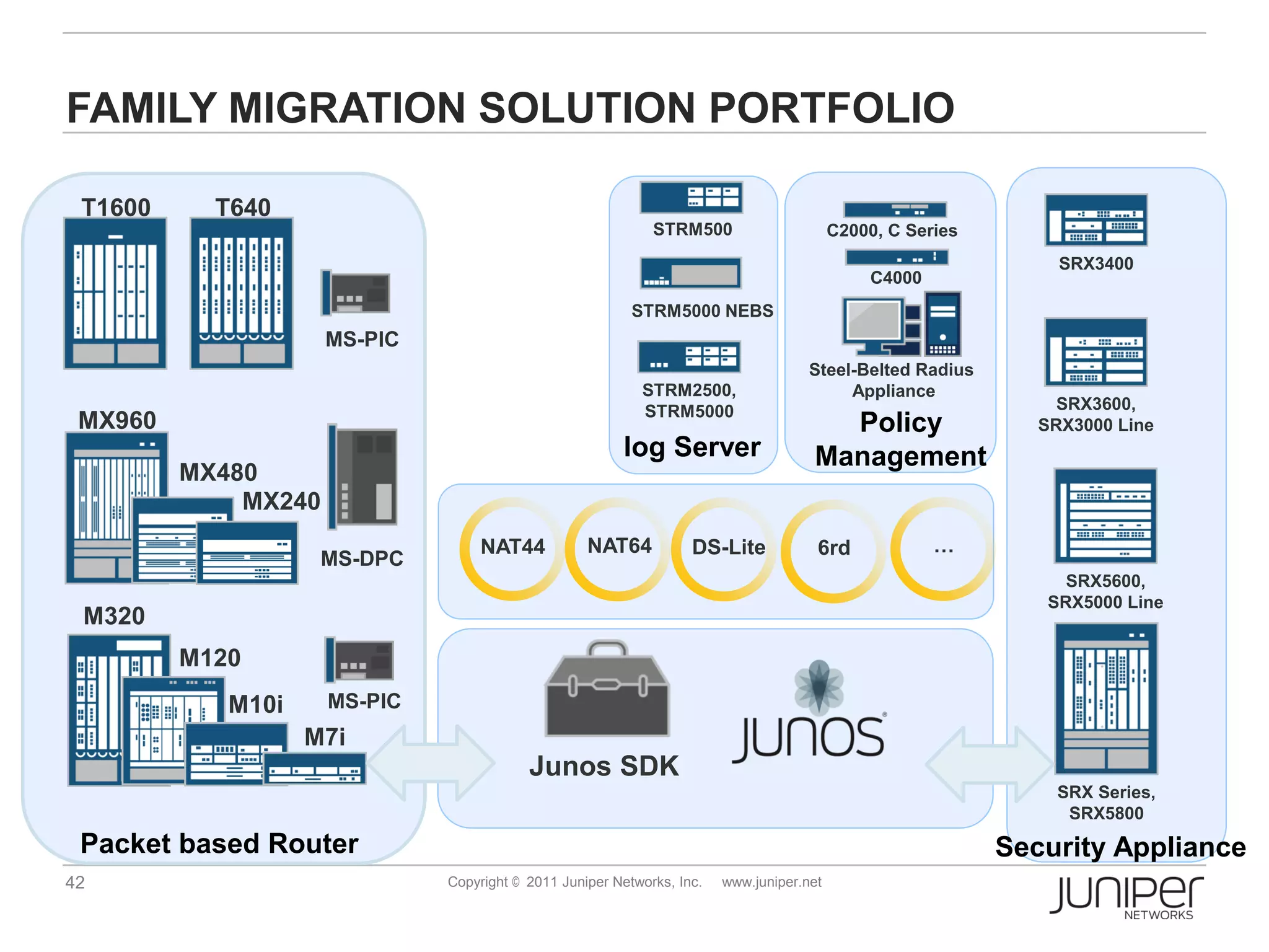 FAMILY MIGRATION SOLUTION PORTFOLIO

 T1600     T640
                                                             STRM500                      C2000, C Series
                                                                                                                 SRX3400
                                                                                              C4000
                                                          STRM5000 NEBS
                     MS-PIC
                                                                                     Steel-Belted Radius
                                                           STRM2500,                      Appliance
                                                           STRM5000                                              SRX3600,
 MX960                                                                                 Policy                  SRX3000 Line
                                                        log Server                   Management
         MX480
             MX240
                                   NAT44           NAT64           DS-Lite            6rd             …
                    MS-DPC
                                                                                                                 SRX5600,
                                                                                                               SRX5000 Line
 M320
         M120
            M10i     MS-PIC
                   M7i
                                          Junos SDK
                                                                                                                SRX Series,
                                                                                                                 SRX5800
 Packet based Router                                                                                        Security Appliance
42                            Copyright © 2011 Juniper Networks, Inc.   www.juniper.net
 