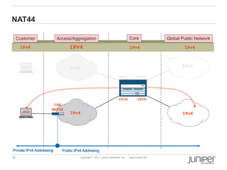 NAT44

     Customer             Access/Aggregation                                    Core              Global Public Network
      IPv4                      IPv4
                                IPv4                                            IPv4                      IPv4



       IPv6                     IPv6                                                                     IPv6

                                                                      IPv6           IPv6




                                                                      IPv4            IPv4
                       CPE
                      NAT44
       IPv4                     IPv4                                                                     IPv4




Private IPv4 Addressing     Public IPv4 Addresing
19                                    Copyright © 2011 Juniper Networks, Inc.   www.juniper.net
 