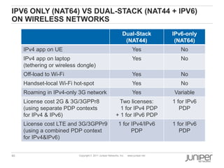 IPV6 ONLY (NAT64) VS DUAL-STACK (NAT44 + IPV6)
ON WIRELESS NETWORKS
                                                                 Dual-Stack             IPv6-only
                                                                  (NAT44)                (NAT64)
     IPv4 app on UE                                                       Yes              No
     IPv4 app on laptop                                                   Yes              No
     (tethering or wireless dongle)
     Off-load to Wi-Fi                                                    Yes              No
     Handset-local Wi-Fi hot-spot                                         Yes              No
     Roaming in IPv4-only 3G network                                      Yes           Variable
     License cost 2G & 3G/3GPPr8                             Two licenses:              1 for IPv6
     (using separate PDP contexts                            1 for IPv4 PDP                PDP
     for IPv4 & IPv6)                                      + 1 for IPv6 PDP
     License cost LTE and 3G/3GPPr9                           1 for IPv4/IPv6           1 for IPv6
     (using a combined PDP context                                  PDP                    PDP
     for IPv4&IPv6)


40                          Copyright © 2011 Juniper Networks, Inc.   www.juniper.net
 