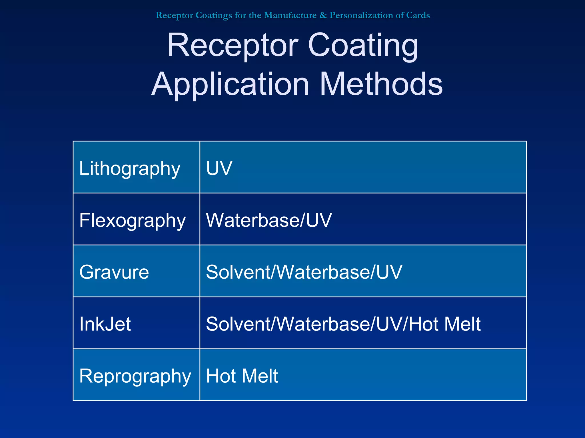 Receptor Coatings for the Manufacture & Personalization of Cards Receptor Coating  Application Methods Hot Melt Reprography Solvent/Waterbase/UV/Hot Melt InkJet Solvent/Waterbase/UV Gravure Waterbase/UV Flexography UV Lithography 