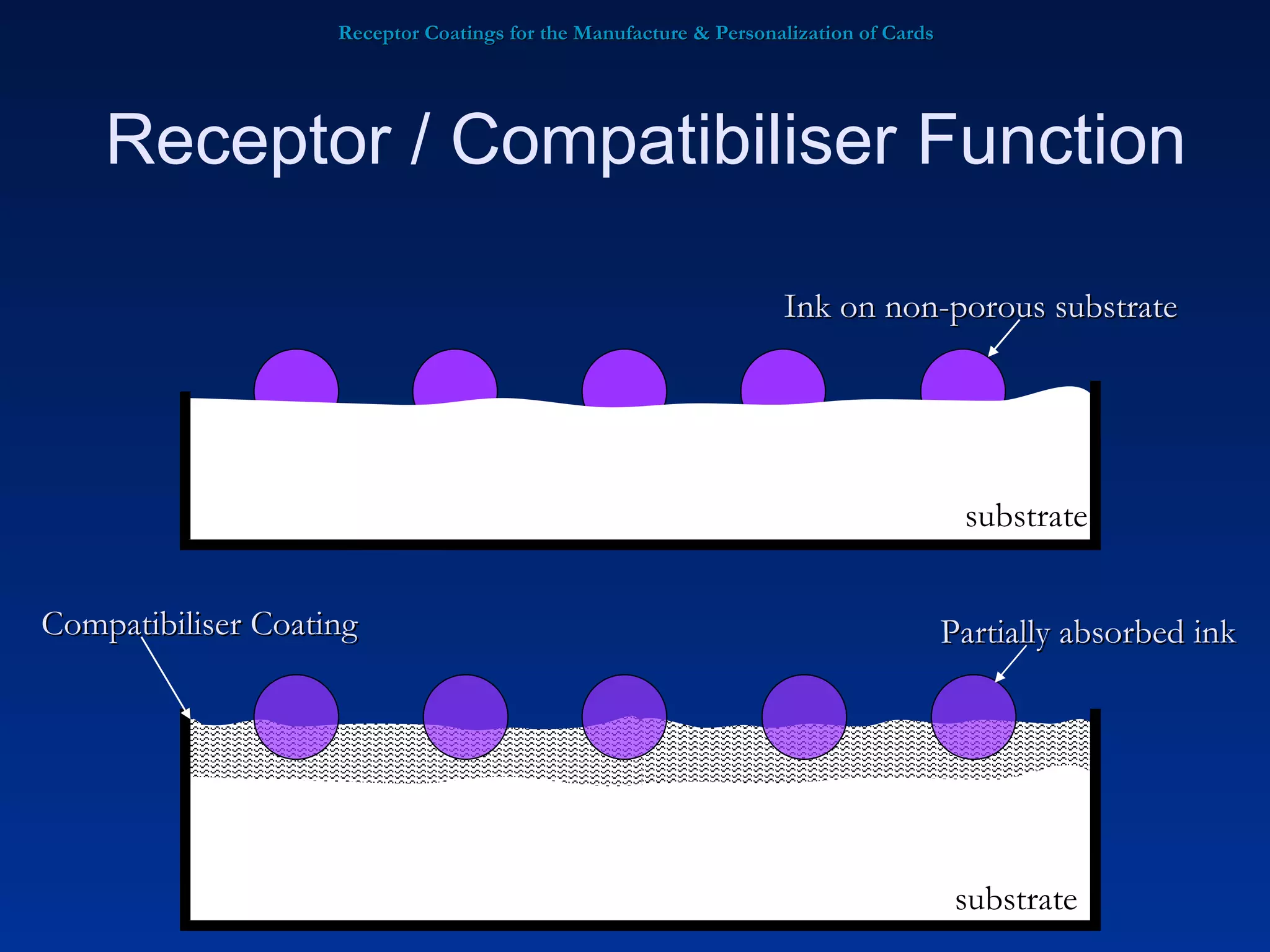 Receptor Coatings for the Manufacture & Personalization of Cards Receptor / Compatibiliser Function substrate Partially absorbed ink Compatibiliser Coating substrate Ink on non-porous substrate 