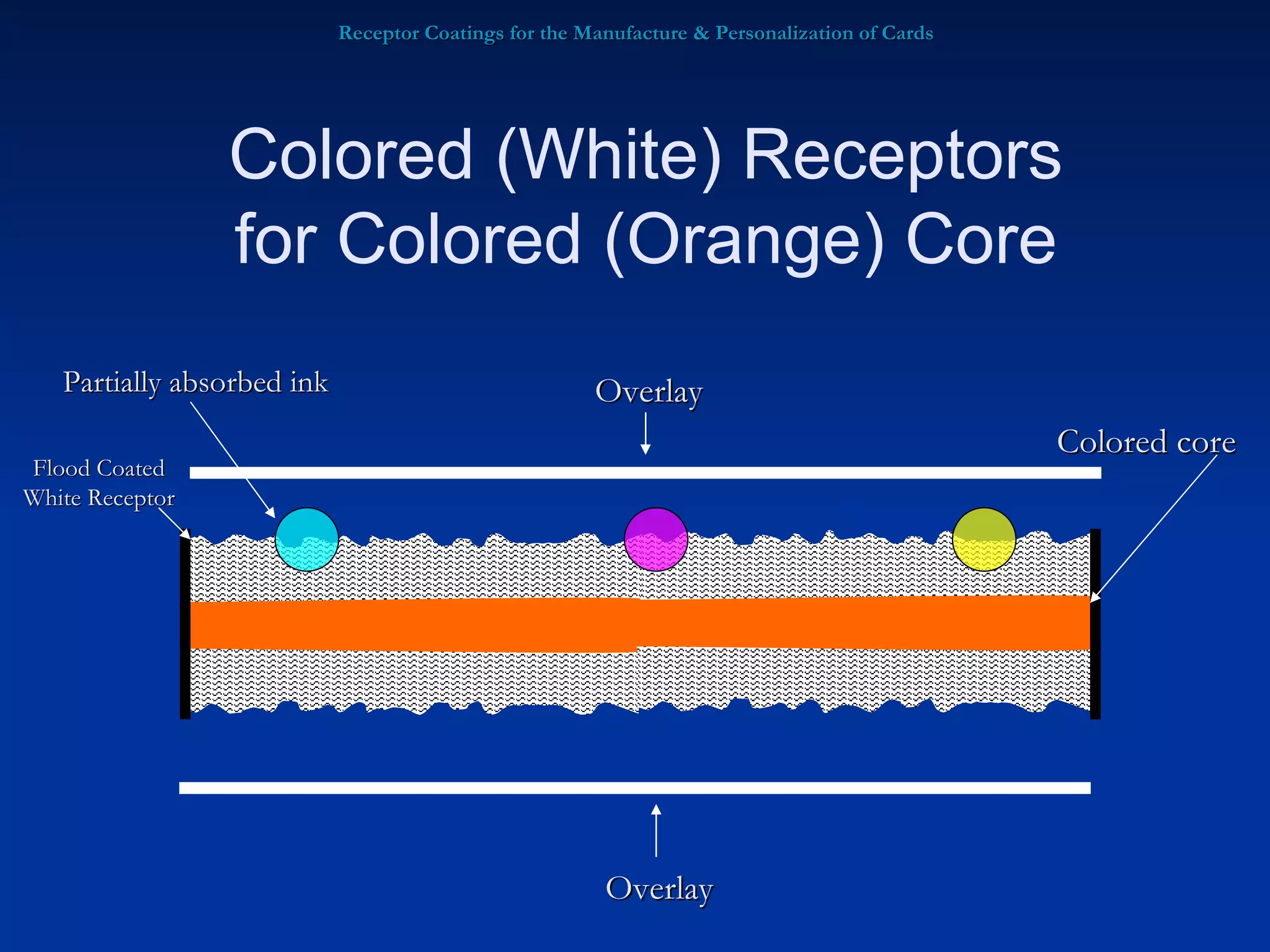 Receptor Coatings for the Manufacture & Personalization of Cards Colored (White) Receptors for Colored (Orange) Core Flood Coated White Receptor Colored core Overlay Overlay Partially absorbed ink 