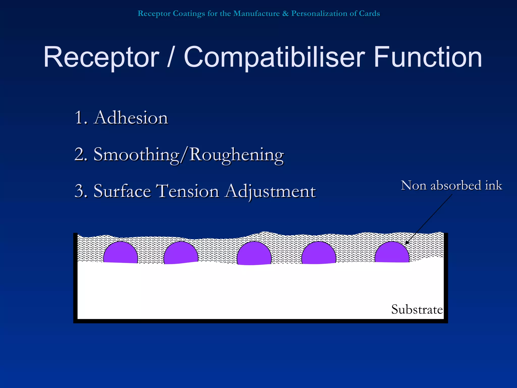 Receptor Coatings for the Manufacture & Personalization of Cards Receptor / Compatibiliser Function Adhesion Smoothing/Roughening Surface Tension Adjustment Non absorbed ink substrate Substrate 