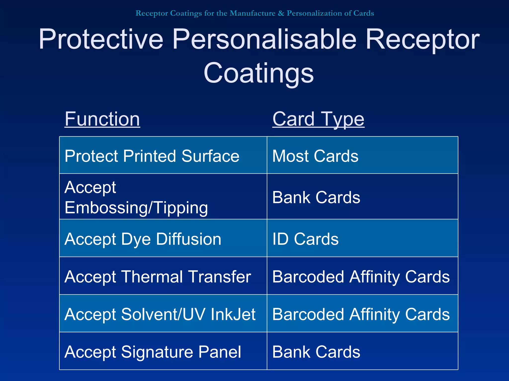Receptor Coatings for the Manufacture & Personalization of Cards Protective Personalisable Receptor Coatings Function Card Type Bank Cards Accept Signature Panel Barcoded Affinity Cards Accept Solvent/UV InkJet Barcoded Affinity Cards Accept Thermal Transfer ID Cards Accept Dye Diffusion Bank Cards Accept Embossing/Tipping Most Cards Protect Printed Surface 