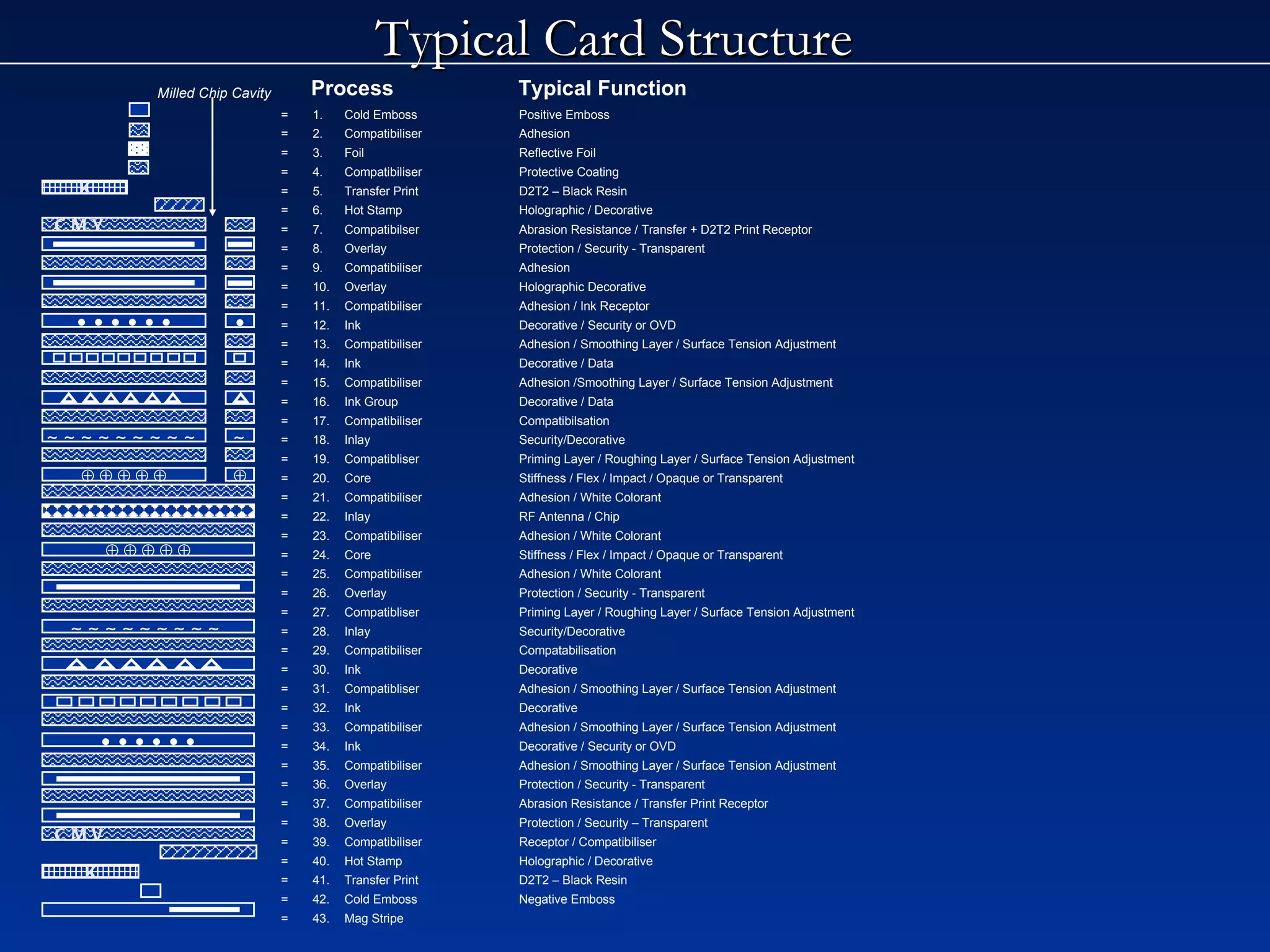 Typical Card Structure K • • • • • •                 = 1. Cold Emboss Positive Emboss = 2. Compatibiliser Adhesion = 3. Foil Reflective Foil = 4. Compatibiliser Protective Coating = 5. Transfer Print D2T2 – Black Resin = 6. Hot Stamp Holographic / Decorative = 7. Compatibilser Abrasion Resistance / Transfer + D2T2 Print Receptor = 8. Overlay Protection / Security - Transparent = 9. Compatibiliser  Adhesion = 10. Overlay Holographic Decorative = 11. Compatibiliser Adhesion / Ink Receptor = 12. Ink Decorative / Security or OVD = 13. Compatibiliser  Adhesion / Smoothing Layer / Surface Tension Adjustment = 14. Ink Decorative / Data = 15. Compatibiliser  Adhesion /Smoothing Layer / Surface Tension Adjustment  = 16. Ink Group Decorative / Data = 17. Compatibiliser Compatibilsation = 18. Inlay Security/Decorative  = 19. Compatibliser  Priming Layer / Roughing Layer / Surface Tension Adjustment = 20. Core Stiffness / Flex / Impact / Opaque or Transparent = 21. Compatibiliser Adhesion / White Colorant = 22. Inlay RF Antenna / Chip = 23. Compatibiliser Adhesion / White Colorant = 24. Core Stiffness / Flex / Impact / Opaque or Transparent = 25. Compatibiliser Adhesion / White Colorant = 26. Overlay Protection / Security - Transparent = 27. Compatibliser  Priming Layer / Roughing Layer / Surface Tension Adjustment = 28. Inlay Security/Decorative  = 29. Compatibiliser Compatabilisation = 30. Ink Decorative = 31. Compatibliser  Adhesion / Smoothing Layer / Surface Tension Adjustment = 32. Ink  Decorative = 33. Compatibiliser  Adhesion / Smoothing Layer / Surface Tension Adjustment = 34. Ink Decorative / Security or OVD = 35. Compatibiliser Adhesion / Smoothing Layer / Surface Tension Adjustment = 36. Overlay Protection / Security - Transparent = 37. Compatibiliser  Abrasion Resistance / Transfer Print Receptor = 38. Overlay Protection / Security – Transparent = 39. Compatibiliser Receptor / Compatibiliser = 40. Hot Stamp Holographic / Decorative =  41. Transfer Print D2T2 – Black Resin = 42. Cold Emboss Negative Emboss = 43. Mag Stripe   Process Typical Function              • • • • • •    K C M Y •   Milled Chip Cavity C M V 