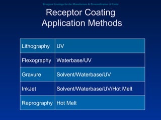 Receptor Coatings for the Manufacture & Personalization of Cards Receptor Coating  Application Methods Hot Melt Reprography Solvent/Waterbase/UV/Hot Melt InkJet Solvent/Waterbase/UV Gravure Waterbase/UV Flexography UV Lithography 