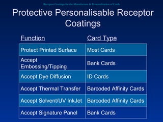 Receptor Coatings for the Manufacture & Personalization of Cards Protective Personalisable Receptor Coatings Function Card Type Bank Cards Accept Signature Panel Barcoded Affinity Cards Accept Solvent/UV InkJet Barcoded Affinity Cards Accept Thermal Transfer ID Cards Accept Dye Diffusion Bank Cards Accept Embossing/Tipping Most Cards Protect Printed Surface 