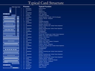 Typical Card Structure K • • • • • •                 = 1. Cold Emboss Positive Emboss = 2. Compatibiliser Adhesion = 3. Foil Reflective Foil = 4. Compatibiliser Protective Coating = 5. Transfer Print D2T2 – Black Resin = 6. Hot Stamp Holographic / Decorative = 7. Compatibilser Abrasion Resistance / Transfer + D2T2 Print Receptor = 8. Overlay Protection / Security - Transparent = 9. Compatibiliser  Adhesion = 10. Overlay Holographic Decorative = 11. Compatibiliser Adhesion / Ink Receptor = 12. Ink Decorative / Security or OVD = 13. Compatibiliser  Adhesion / Smoothing Layer / Surface Tension Adjustment = 14. Ink Decorative / Data = 15. Compatibiliser  Adhesion /Smoothing Layer / Surface Tension Adjustment  = 16. Ink Group Decorative / Data = 17. Compatibiliser Compatibilsation = 18. Inlay Security/Decorative  = 19. Compatibliser  Priming Layer / Roughing Layer / Surface Tension Adjustment = 20. Core Stiffness / Flex / Impact / Opaque or Transparent = 21. Compatibiliser Adhesion / White Colorant = 22. Inlay RF Antenna / Chip = 23. Compatibiliser Adhesion / White Colorant = 24. Core Stiffness / Flex / Impact / Opaque or Transparent = 25. Compatibiliser Adhesion / White Colorant = 26. Overlay Protection / Security - Transparent = 27. Compatibliser  Priming Layer / Roughing Layer / Surface Tension Adjustment = 28. Inlay Security/Decorative  = 29. Compatibiliser Compatabilisation = 30. Ink Decorative = 31. Compatibliser  Adhesion / Smoothing Layer / Surface Tension Adjustment = 32. Ink  Decorative = 33. Compatibiliser  Adhesion / Smoothing Layer / Surface Tension Adjustment = 34. Ink Decorative / Security or OVD = 35. Compatibiliser Adhesion / Smoothing Layer / Surface Tension Adjustment = 36. Overlay Protection / Security - Transparent = 37. Compatibiliser  Abrasion Resistance / Transfer Print Receptor = 38. Overlay Protection / Security – Transparent = 39. Compatibiliser Receptor / Compatibiliser = 40. Hot Stamp Holographic / Decorative =  41. Transfer Print D2T2 – Black Resin = 42. Cold Emboss Negative Emboss = 43. Mag Stripe   Process Typical Function              • • • • • •    K C M Y •   Milled Chip Cavity C M V 