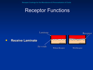 Receptor Coatings for the Manufacture & Personalization of Cards Receive Laminate Receptor Functions Laminate Air voids With Receptor Without Receptor substrate Receptor substrate 