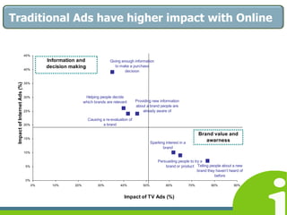 On their own, women account for 58% of all consumer purchases in Ireland60% Food and Retail60% Pharmaceuticals60% New Homes60% Holidays	59% Healthcare56% Financial Services54% New Cars51% PCs