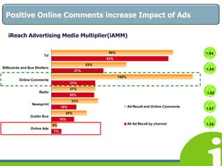 41% of women in Ireland say advertisers don’t understand themAcross all purchase categories 41% of women say that advertisers don’t understand them54% feel misunderstood by investment marketers44% feel misunderstood by automotive marketers43% feel misunderstood by healthcare marketers38% of women feel misunderstood by food marketers