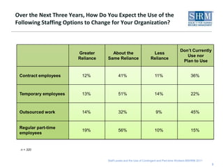 More than one-third of organizations currently do not use contract employees. Of those that do, over the next three years, 41% expect the use of contract employees to be about the same as it is now. Few organizations reported changes in the use of contract workers over the next three years (12% will rely more on these workers and 11% will rely less). 