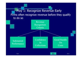 Ram
Ploy 1: Recognize Revenue Early
Revenue
Recognition
Criteria
Substantial
Performance
Good Handle
On
Costs
Confidence
In
Collections
Firms often recognize revenue before they qualify
to do so
201111
 