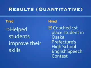 Results (Quantitative)
Tired	
 ?                 Hired	
 ?

??Helped	
 ?              ???	
 ?Coached	
 ?1st	
 ?
                             place	
 ?student	
 ?in	
 ?
   students	
 ?              Osaka	
 ?
   improve	
 ?their	
 ?      Prefectures	
 ?
                             High	
 ?School	
 ?
   skills	
 ?                English	
 ?Speech	
 ?
                             Contest	
 ?
 
