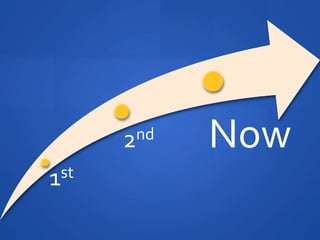 2nd	
 ?   Now	
 ?
1 st	
 ?
 