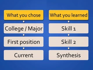 What	
 ?you	
 ?chose	
 ?   What	
 ?you	
 ?learned	
 ?

College	
 ?/	
 ?Major	
 ?          Skill	
 ?1	
 ?

 First	
 ?position	
 ?             Skill	
 ?2	
 ?

      Current	
 ?               Synthesis	
 ?
 