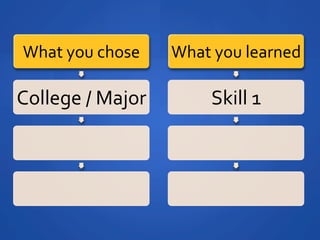 What	
 ?you	
 ?chose	
 ?   What	
 ?you	
 ?learned	
 ?

College	
 ?/	
 ?Major	
 ?          Skill	
 ?1	
 ?
 