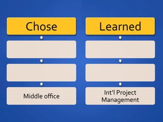 Chose	
 ?           Learned	
 ?




                      Intl	
 ?Project	
 ?
Middle	
 ?o?ce	
 ?
                     Management	
 ?
 