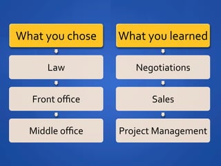 What	
 ?you	
 ?chose	
 ?   What	
 ?you	
 ?learned	
 ?

         Law	
 ?               Negotiations	
 ?


    Front	
 ?o?ce	
 ?               Sales	
 ?


   Middle	
 ?o?ce	
 ?      Project	
 ?Management	
 ?
 