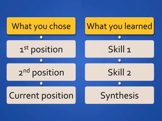 What	
 ?you	
 ?chose	
 ?   What	
 ?you	
 ?learned	
 ?

   1st	
 ?position	
 ?             Skill	
 ?1	
 ?

   2nd	
 ?position	
 ?             Skill	
 ?2	
 ?

Current	
 ?position	
 ?         Synthesis	
 ?
 