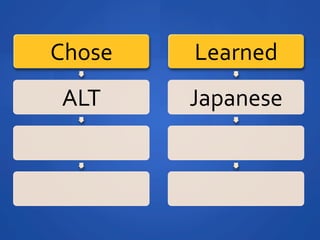 Chose	
 ?   Learned	
 ?
 ALT	
 ?    Japanese	
 ?
 