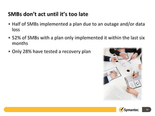 SMBs don’t act until it’s too late
• Half of SMBs implemented a plan due to an outage and/or data
  loss
• 52% of SMBs with a plan only implemented it within the last six
  months
• Only 28% have tested a recovery plan




                                                                    11
 