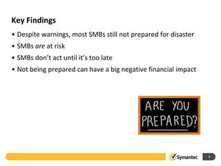 Key Findings
• Despite warnings, most SMBs still not prepared for disaster
• SMBs are at risk
• SMBs don’t act until it’s too late
• Not being prepared can have a big negative financial impact




                                                                3
 