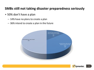 SMBs still not taking disaster preparedness seriously
• 50% don’t have a plan
  – 14% have no plans to create a plan
  – 36% intend to create a plan in the future




                                                        5
 