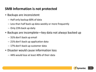 SMB Information is not protected
• Backups are inconsistent
  – Half only backup 60% of data
  – Less than half back up data weekly or more frequently
  – Only 23% back up daily
• Backups are incomplete—key data not always backed up
  – 31% don’t back up email
  – 21% don’t back up application data
  – 17% don’t back up customer data
• Disaster would cause information loss
  – 44% would lose at least 40% of their data



                                                            9
 