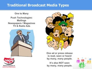 Traditional Broadcast Media Types One to Many Push Technologies: Mailings Newspapers / Magazines TV & Radio Ads One ad or press release is read, seen or heard by many, many people. It’s also NOT seen by many, many people. 
