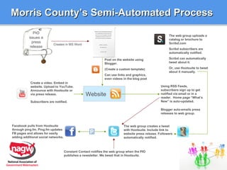 Morris County’s Semi-Automated Process Creates in MS Word Website Post on the website using Blogger. (Create a custom template) Can use links and graphics, even videos in the blog post Using RSS Feeds, subscribers sign up to get notified via email or in a reader.  Home page “What’s New” is auto-updated.  The web group creates a tweet with Hootsuite. Include link to website press release. Followers automatically notified. Facebook pulls from Hootsuite through ping.fm. Ping.fm updates FB pages and allows for easily adding additional social networks. Create a video. Embed in website. Upload to YouTube. Announce with Hootsuite or via press release. Subscribers are notified. The web group uploads a catalog or brochure to Scribd.com Scribd subscribers are automatically notified.  Scribd can automatically tweet about it. Or, use Hootsuite to tweet about it manually. Blogger auto-emails press releases to web group. Constant Contact notifies the web group when the PIO publishes a newsletter. We tweet that in Hootsuite. PIO issues a press release 