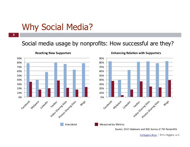 social media strategy presentation template
