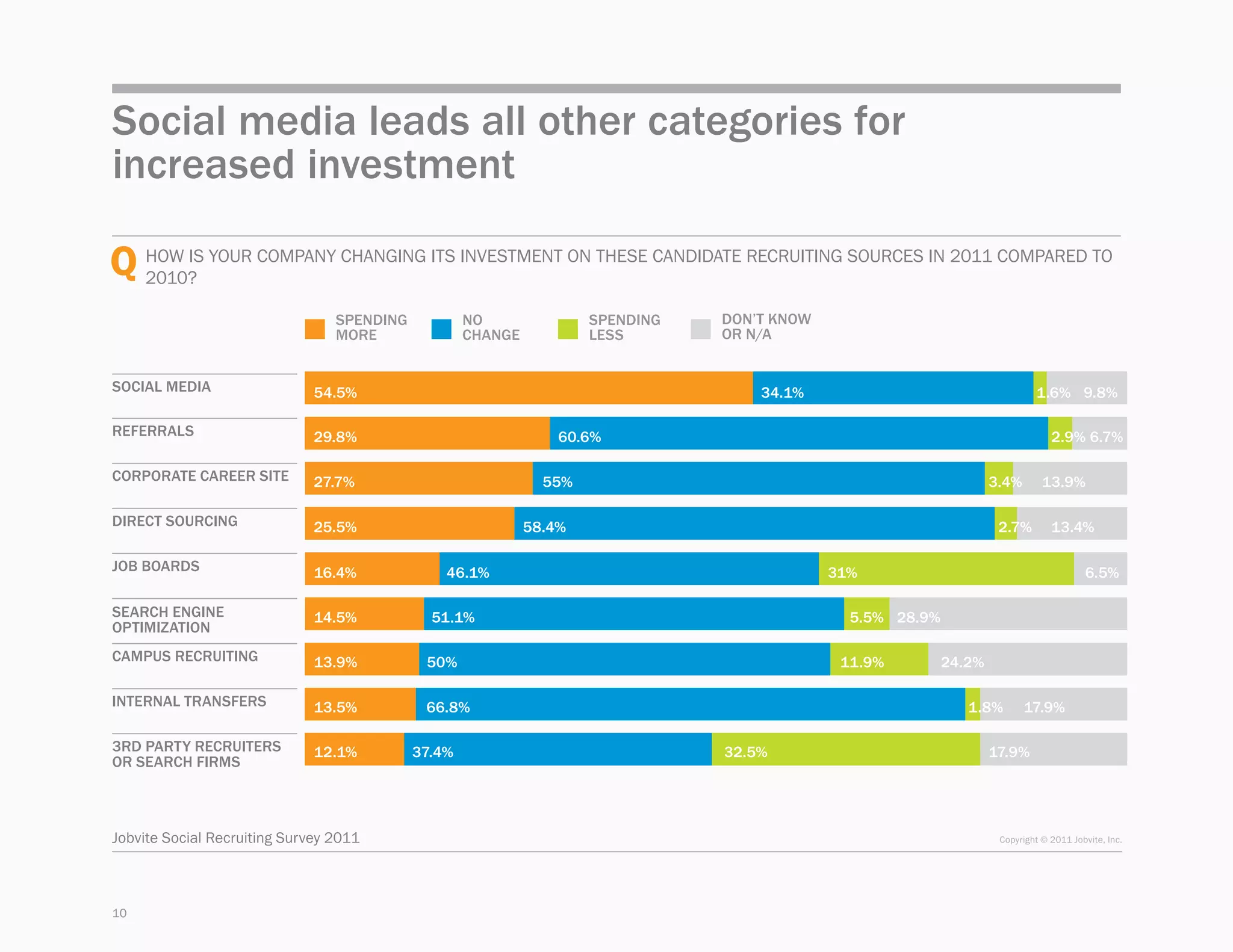 Social media leads all other categories for
increased investment

Q 2010? your company changing its investment on these candidate recruiting sources in 2011 compared to 
  How is


                                 spending           no               spending   don’t know
                                 more               change           less       or n/a


Social media                  54.5%                                                 34.1%                                    1.6% 9.8%

Referrals                     29.8%                              60.6%                                                           2.9% 6.7%

Corporate career site         27.7%                            55%                                                  3.4%       13.9%

Direct sourcing               25.5%                          58.4%                                                   2.7%        13.4%

Job boards                    16.4%             46.1%                                        31%                                         6.5%

Search engine                 14.5%           51.1%                                            5.5% 28.9%
optimization
Campus recruiting             13.9%          50%                                              11.9%         24.2%

Internal transfers            13.5%          66.8%                                                             1.8%        17.9%

3rd party recruiters          12.1%         37.4%                               32.5%                               17.9%
or search firms



Jobvite Social Recruiting Survey 2011                                                                                Copyright © 2011 Jobvite, Inc.




10
 