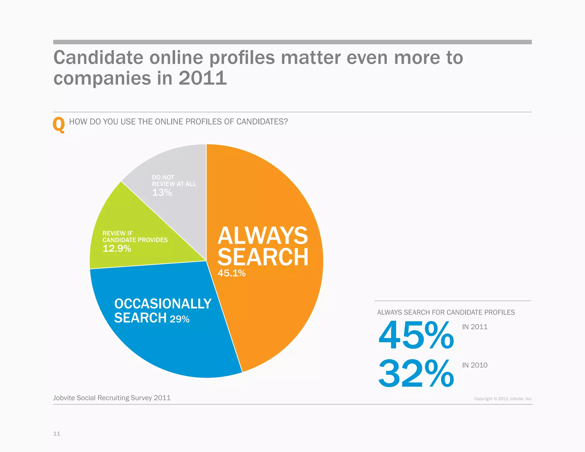Candidate online profiles matter even more to
companies in 2011

Q How do you use the online profiles of candidates?

                               Do not
                               review at all
                               13%


               Review if
               candidate provides              Always
                                               search
               12.9%

                                               45.1%


                   Occasionally                         always search for candidate Profiles
                   search 29%
                                                        45%                   in 2011




Jobvite Social Recruiting Survey 2011
                                                        32%                   in 2010



                                                                                 Copyright © 2011 Jobvite, Inc.




11
 